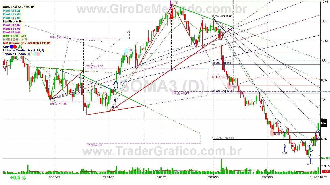 SOMA3 analisado em 13-11-23 por Carlos Martins, CNPI-t