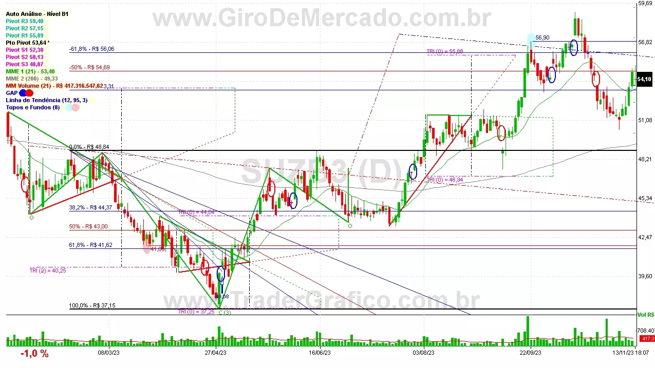 SUZB3 analisado em 13-11-23 por Carlos Martins, CNPI-t