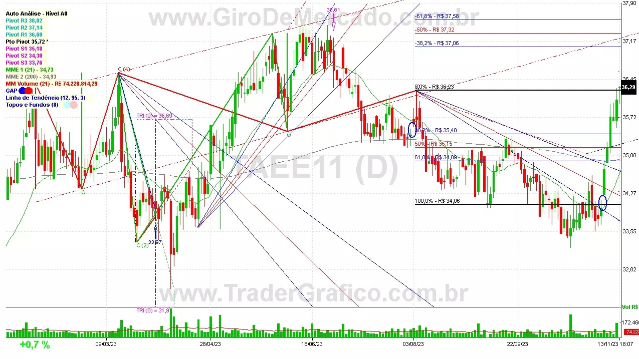 TAEE11 analisado em 13-11-23 por Carlos Martins, CNPI-t