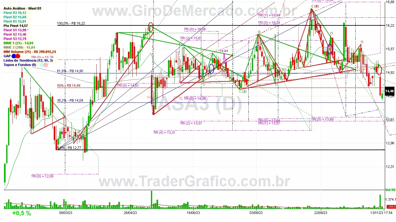 TASA3 analisado em 13-11-23 por Carlos Martins, CNPI-t