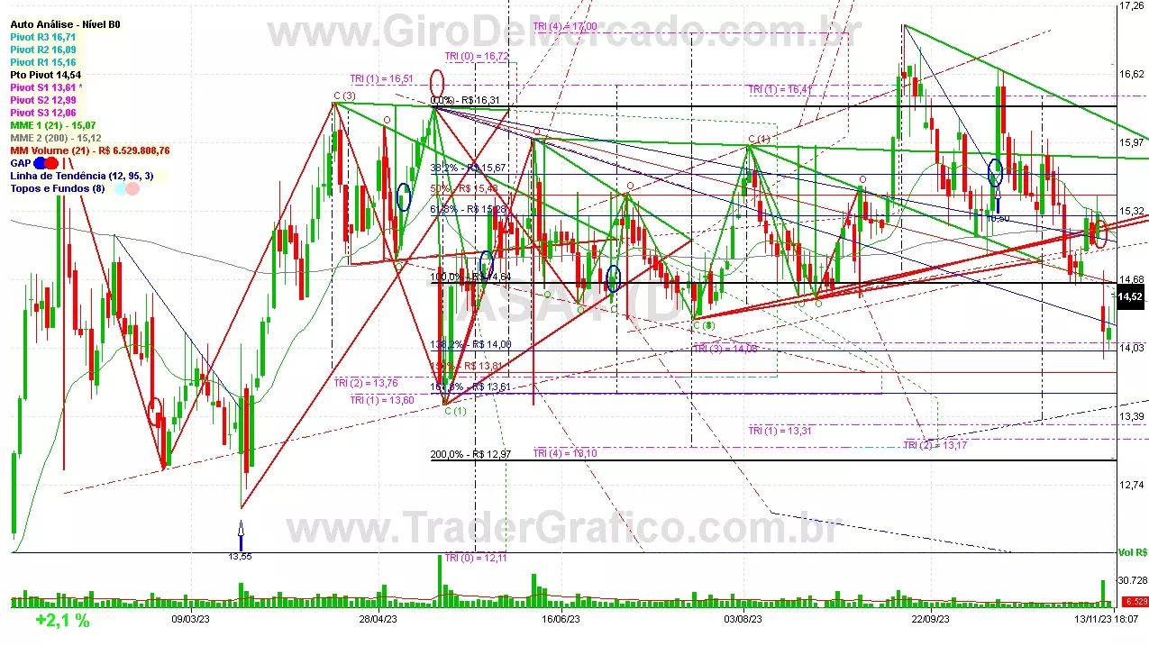 TASA4 analisado em 13-11-23 por Carlos Martins, CNPI-t