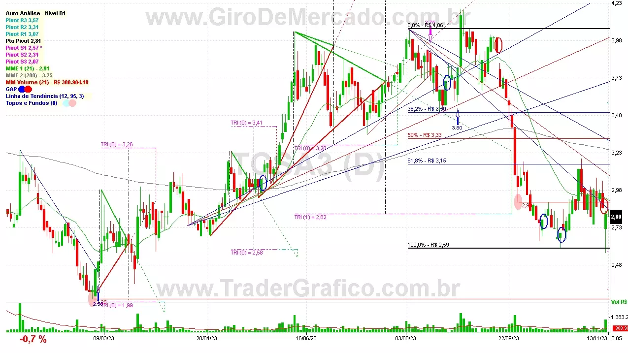 TCSA3 analisado em 13-11-23 por Carlos Martins, CNPI-t