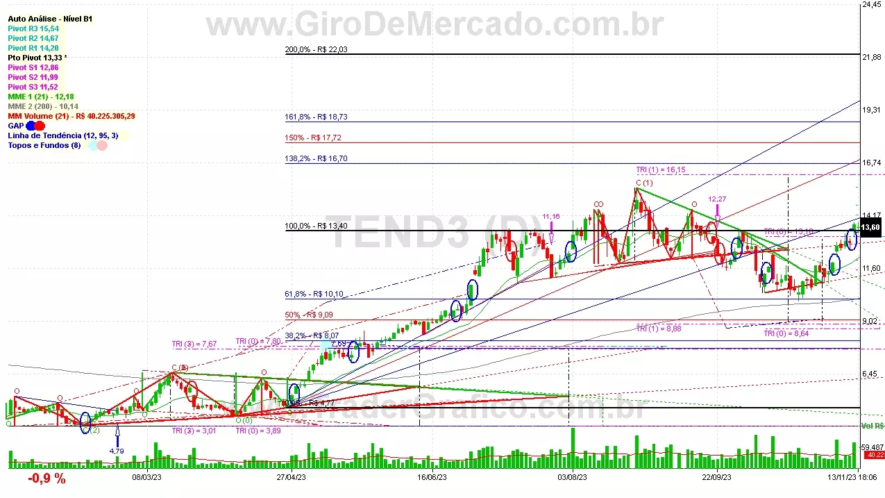 TEND3 analisado em 13-11-23 por Carlos Martins, CNPI-t