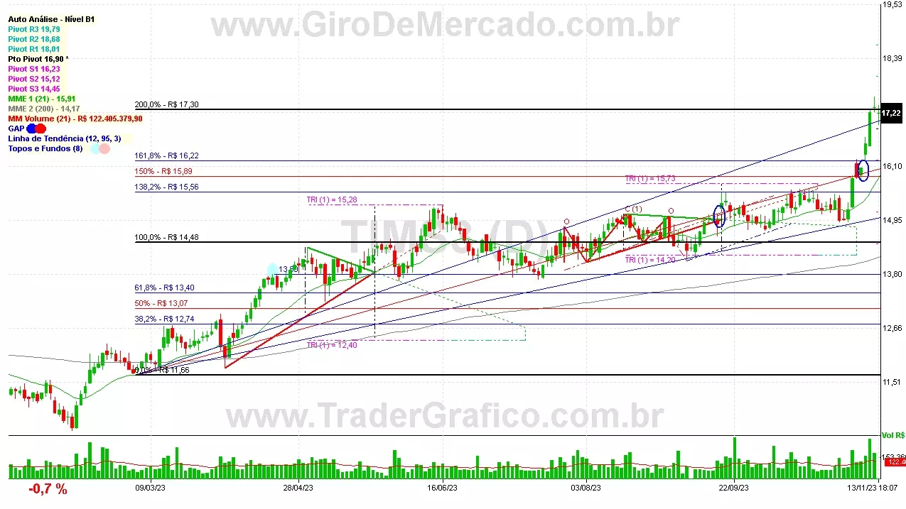 TIMS3 analisado em 13-11-23 por Carlos Martins, CNPI-t