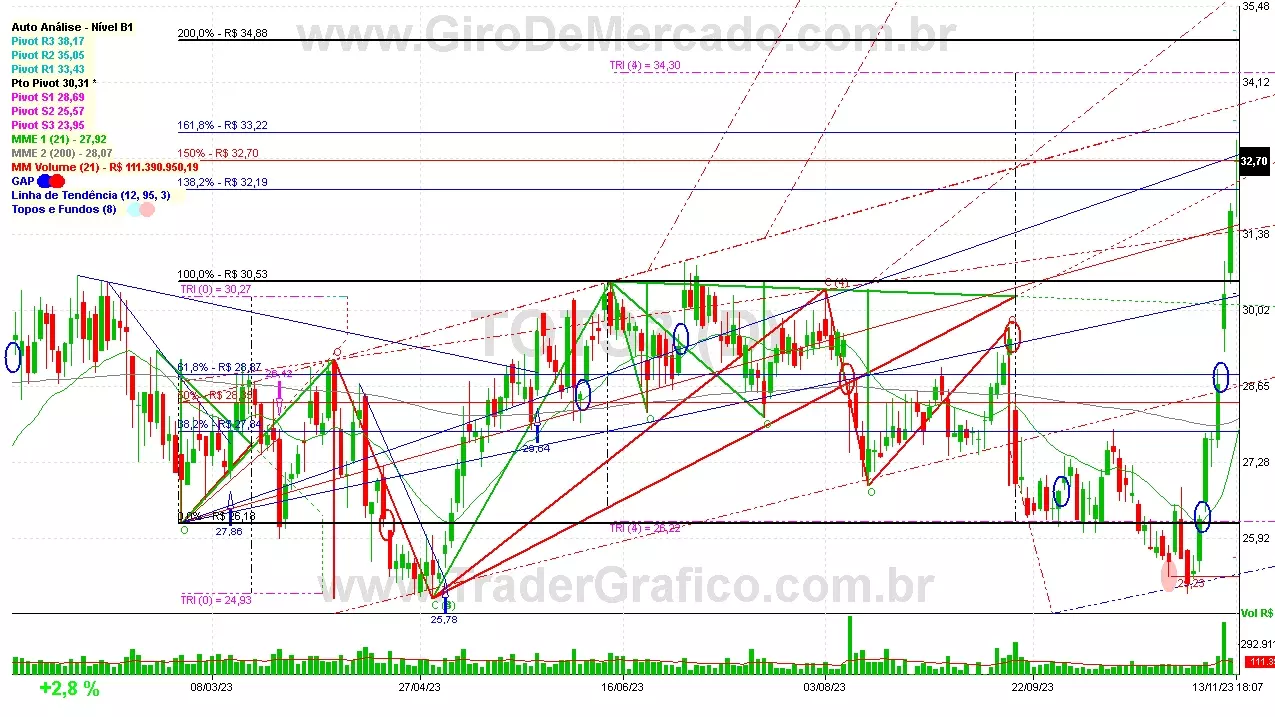 TOTS3 analisado em 13-11-23 por Carlos Martins, CNPI-t