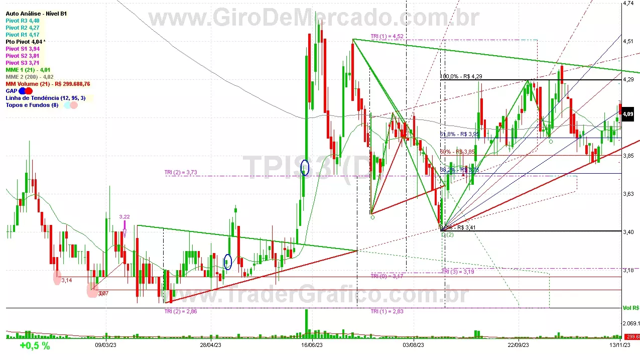 TPIS3 analisado em 13-11-23 por Carlos Martins, CNPI-t