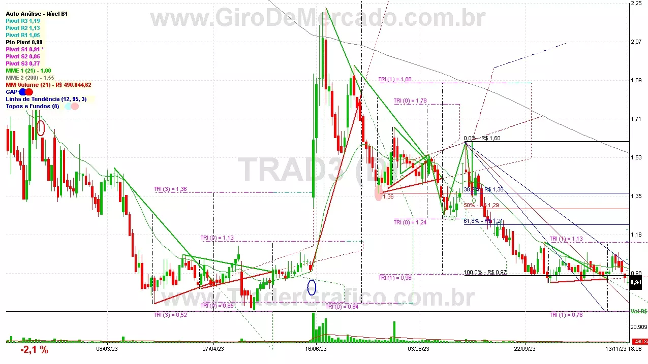 TRAD3 analisado em 13-11-23 por Carlos Martins, CNPI-t