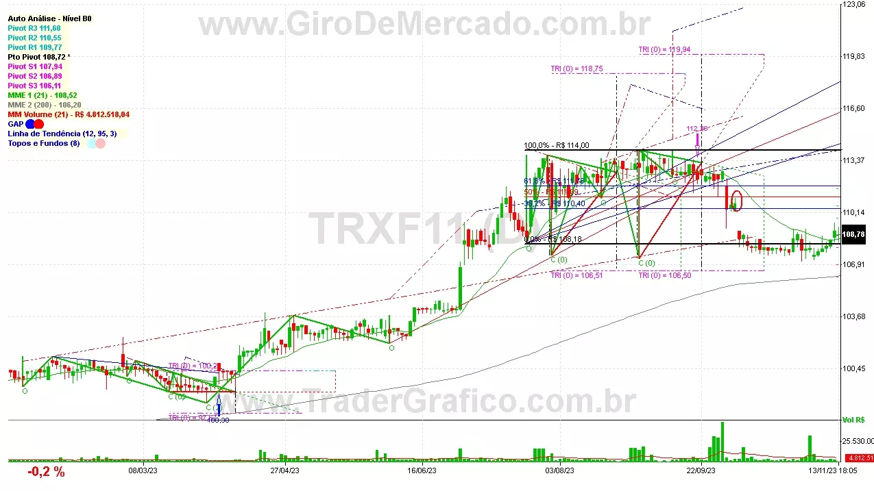 TRXF11 analisado em 13-11-23 por Carlos Martins, CNPI-t