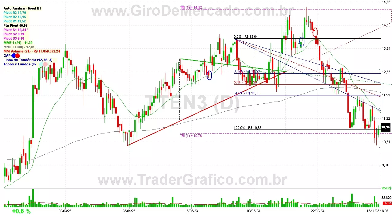 TTEN3 analisado em 13-11-23 por Carlos Martins, CNPI-t