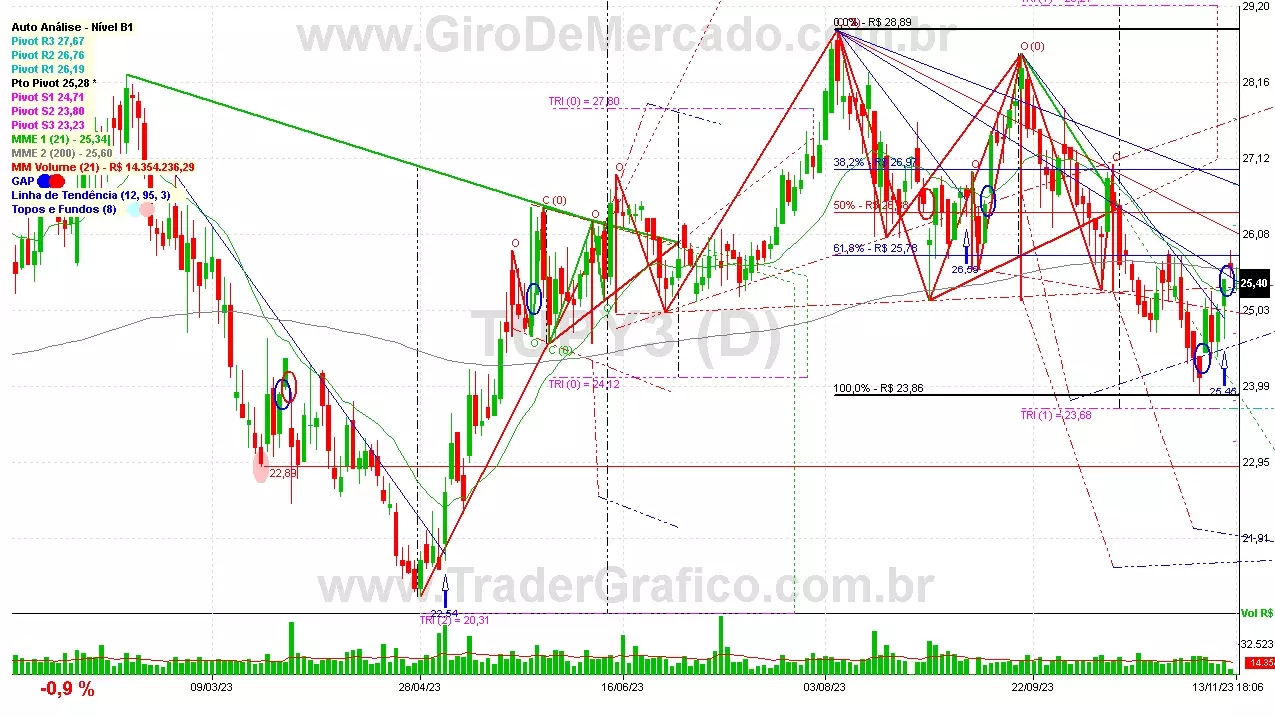 TUPY3 analisado em 13-11-23 por Carlos Martins, CNPI-t