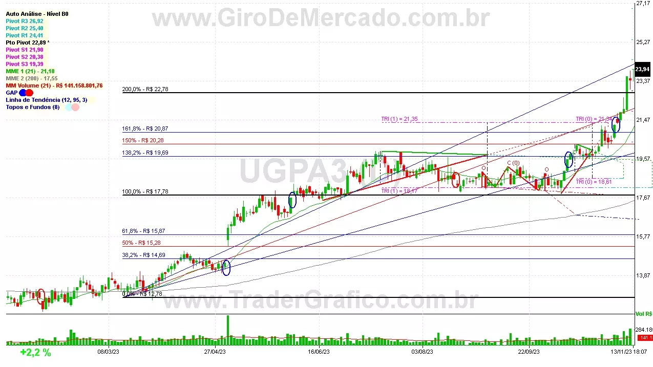 UGPA3 analisado em 13-11-23 por Carlos Martins, CNPI-t