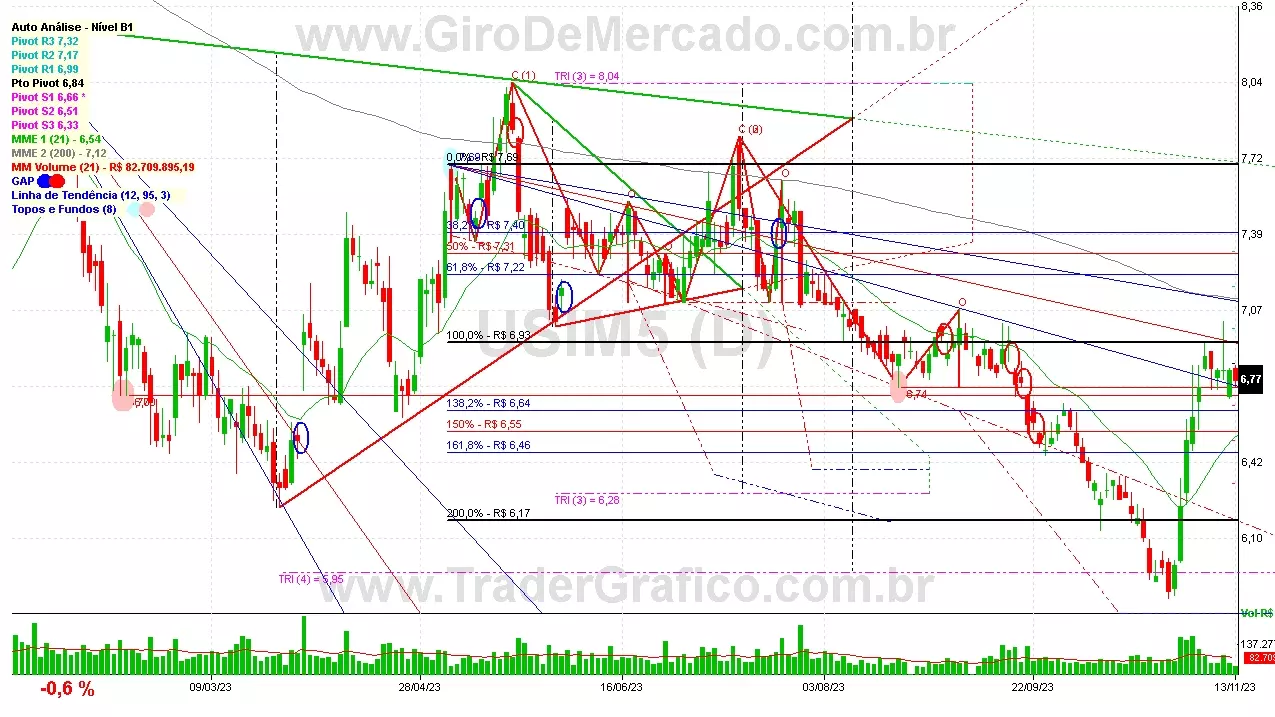 USIM5 analisado em 13-11-23 por Carlos Martins, CNPI-t