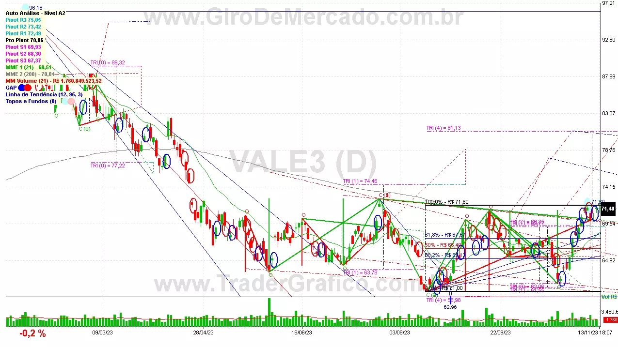 VALE3 analisado em 13-11-23 por Carlos Martins, CNPI-t