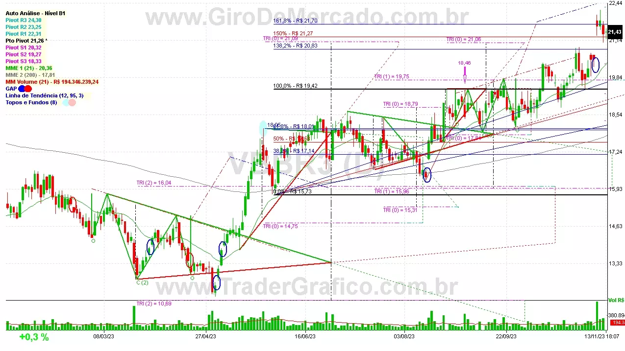 VBBR3 analisado em 13-11-23 por Carlos Martins, CNPI-t