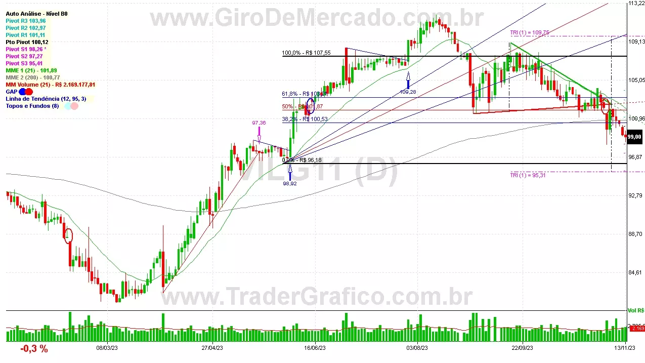 VILG11 analisado em 13-11-23 por Carlos Martins, CNPI-t