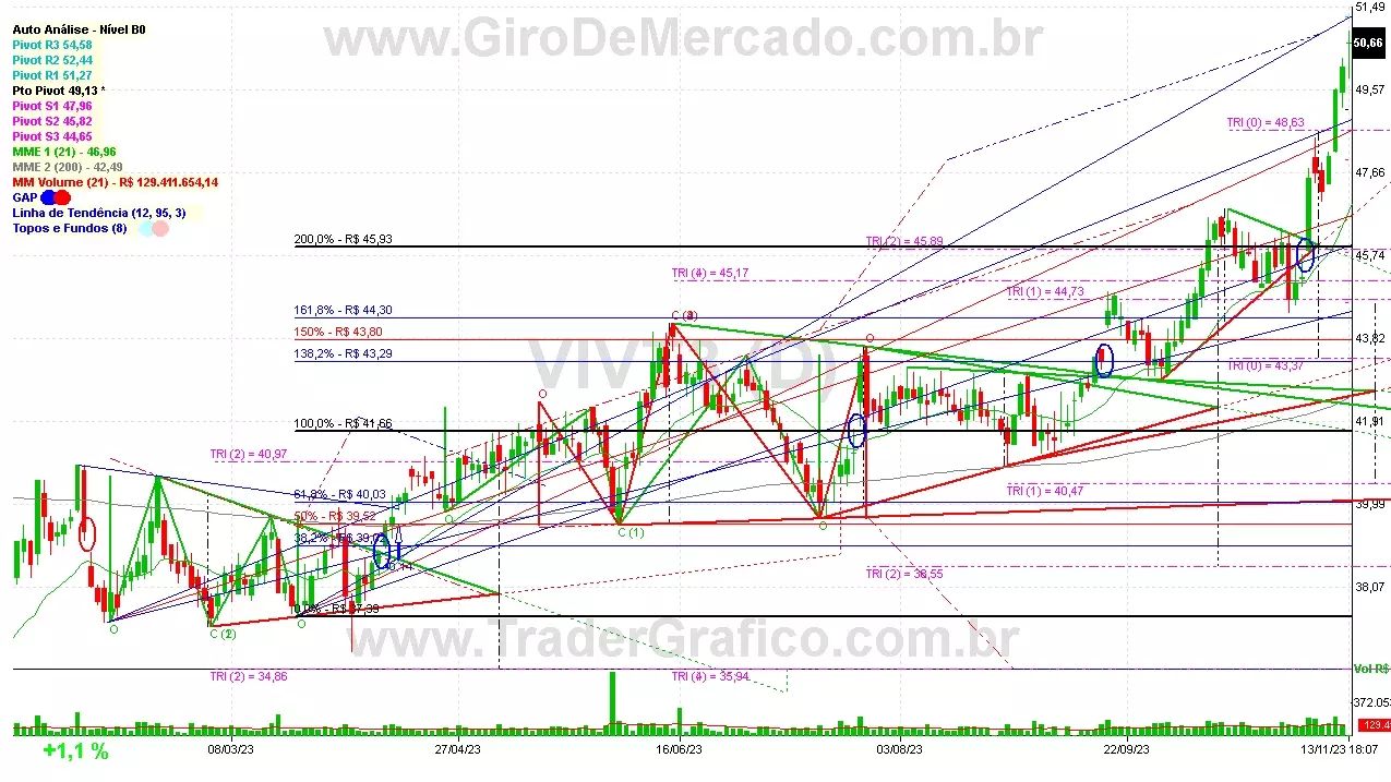 VIVT3 analisado em 13-11-23 por Carlos Martins, CNPI-t