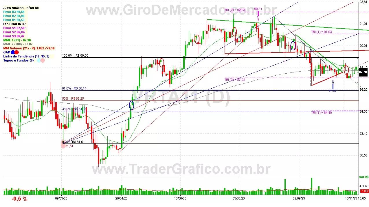 VRTA11 analisado em 13-11-23 por Carlos Martins, CNPI-t