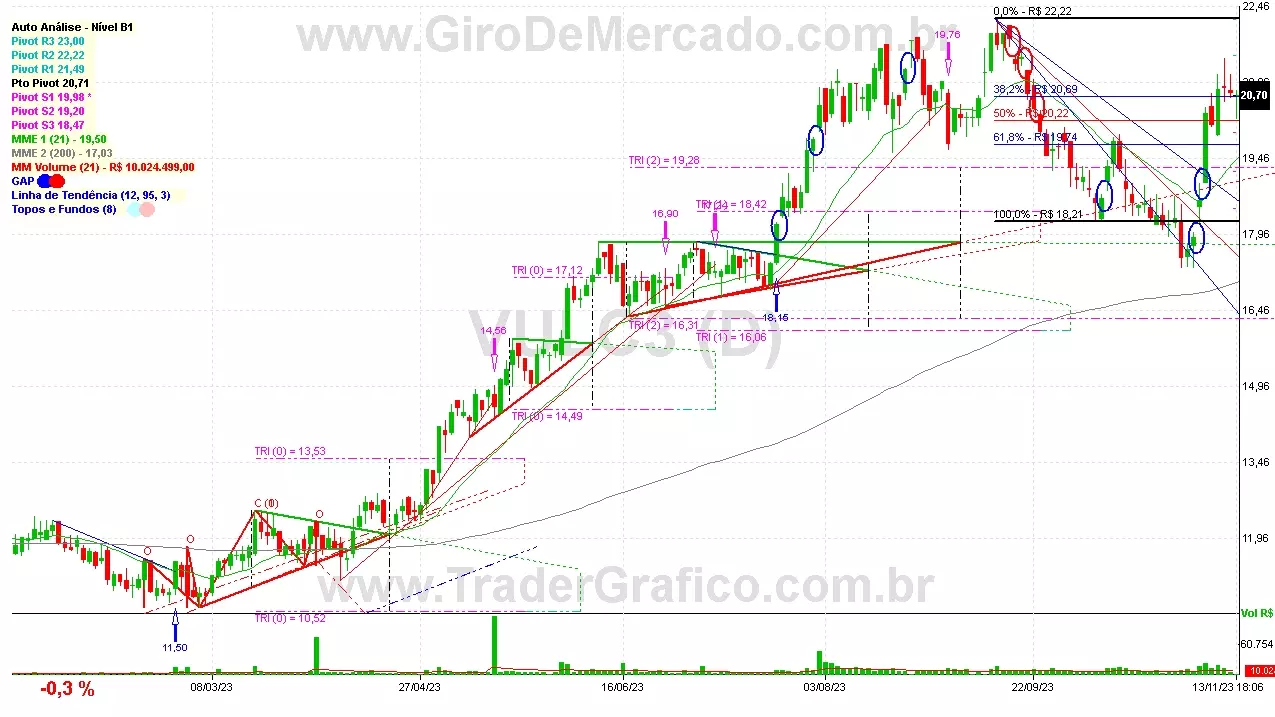 VULC3 analisado em 13-11-23 por Carlos Martins, CNPI-t