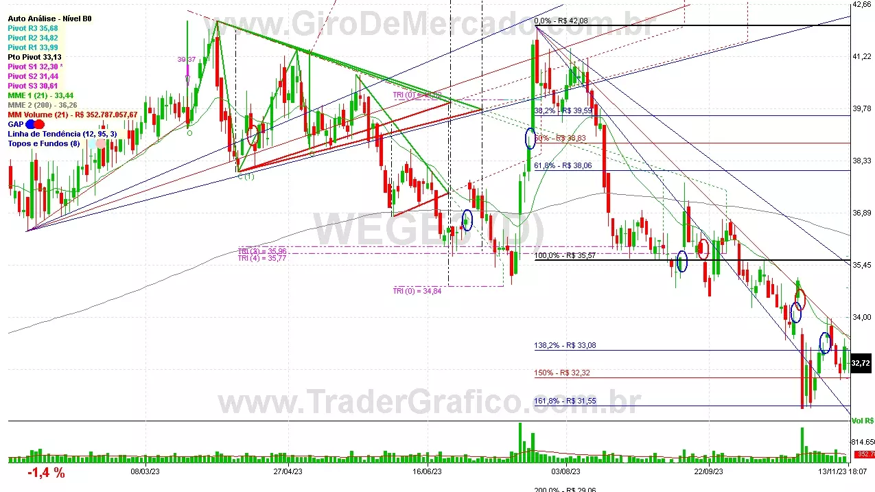 WEGE3 analisado em 13-11-23 por Carlos Martins, CNPI-t