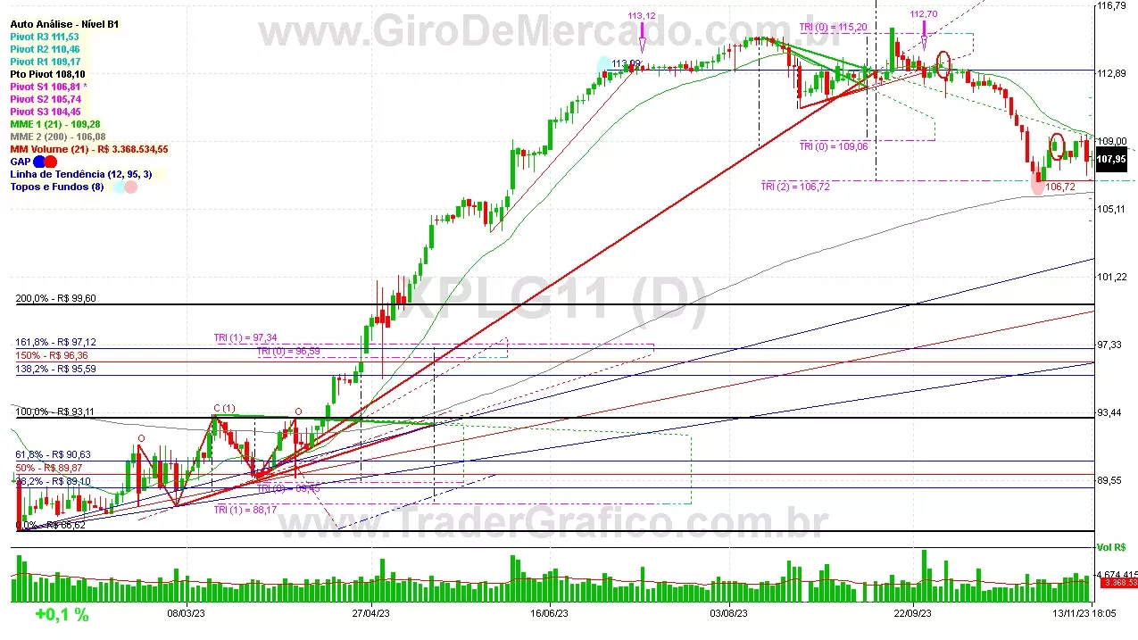 XPLG11 analisado em 13-11-23 por Carlos Martins, CNPI-t