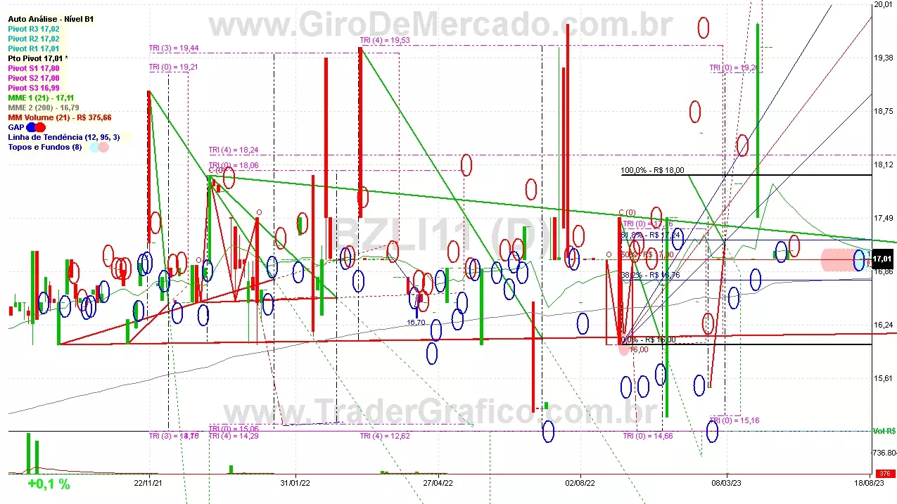 BZLI11 analisado em 18-08-23 por Carlos Martins, CNPI-t