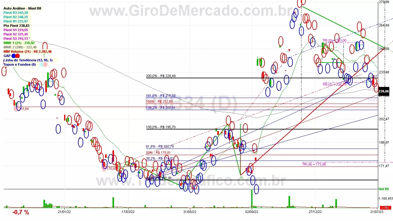 BIIB34 analisado em 21-07-23 por Carlos Martins, CNPI-t