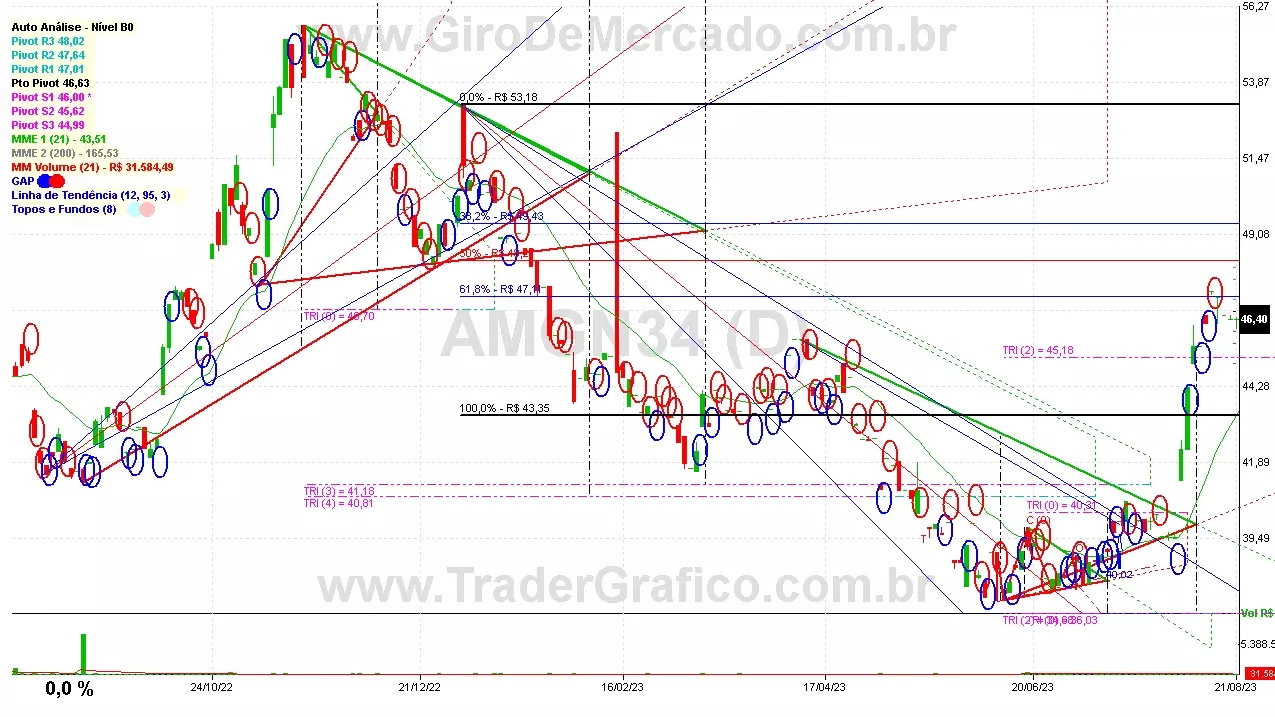 AMGN34 analisado em 21-08-23 por Carlos Martins, CNPI-t