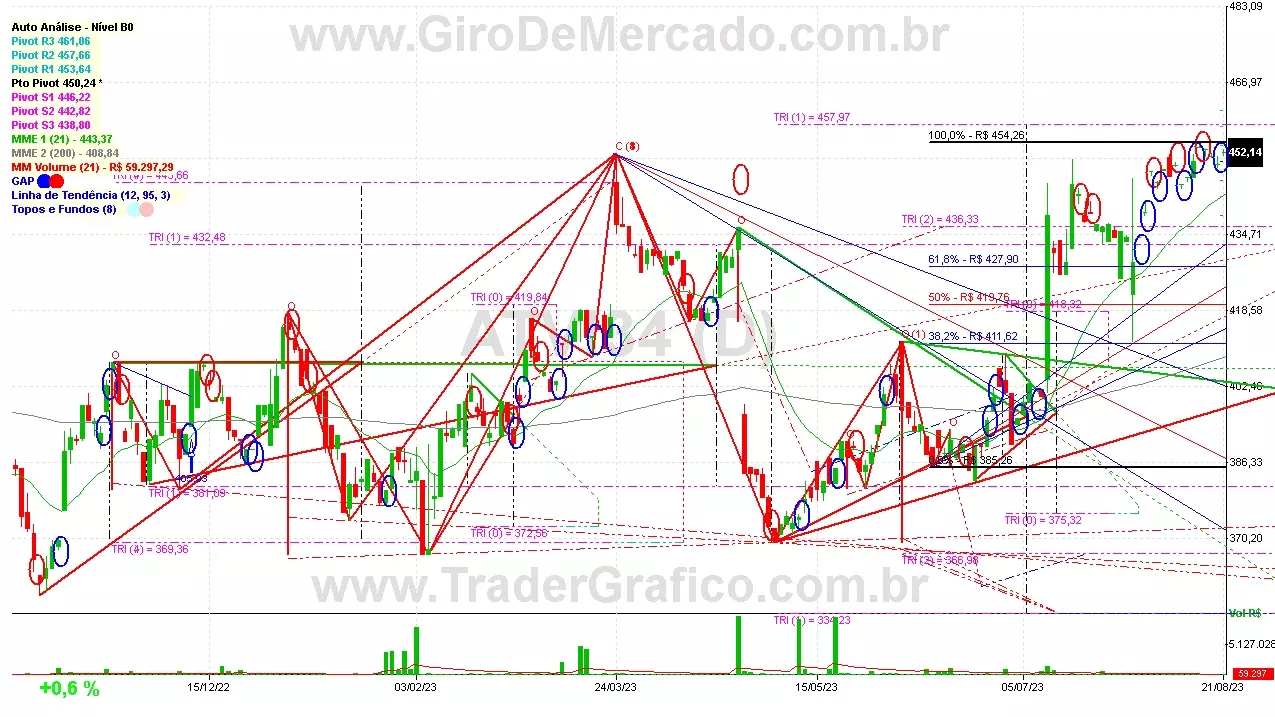 ATVI34 analisado em 21-08-23 por Carlos Martins, CNPI-t