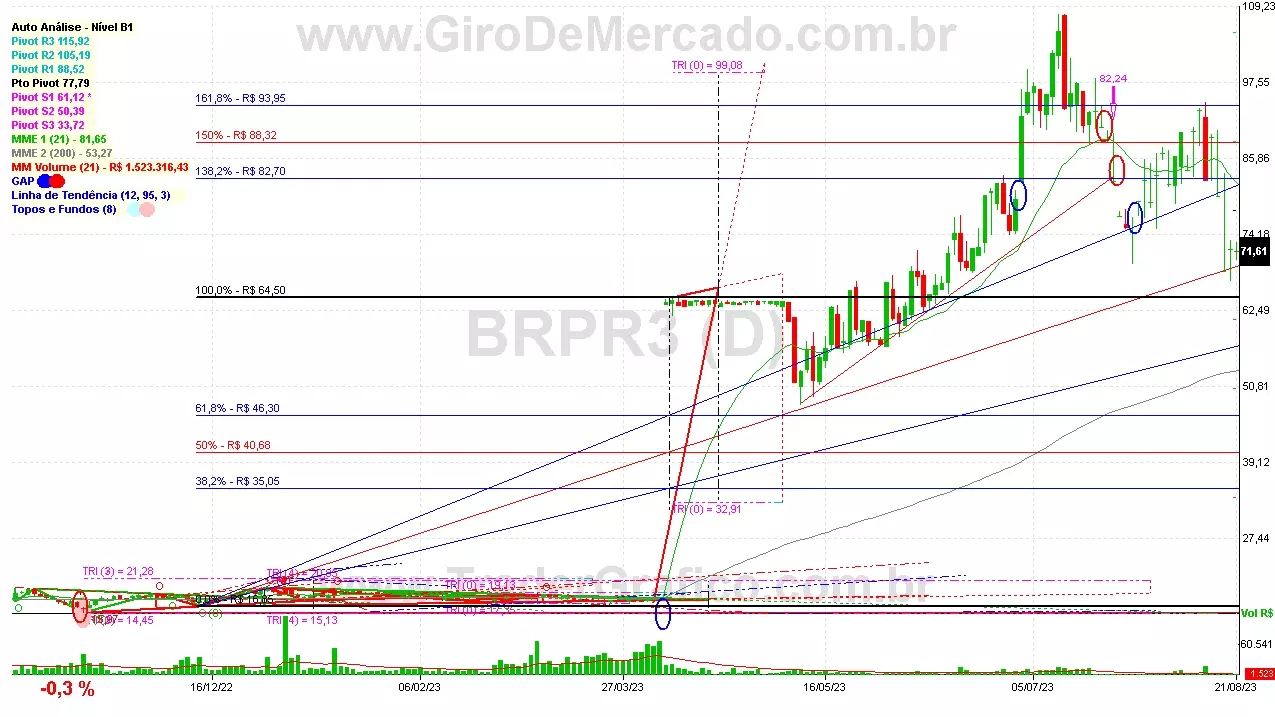 BRPR3 analisado em 21-08-23 por Carlos Martins, CNPI-t