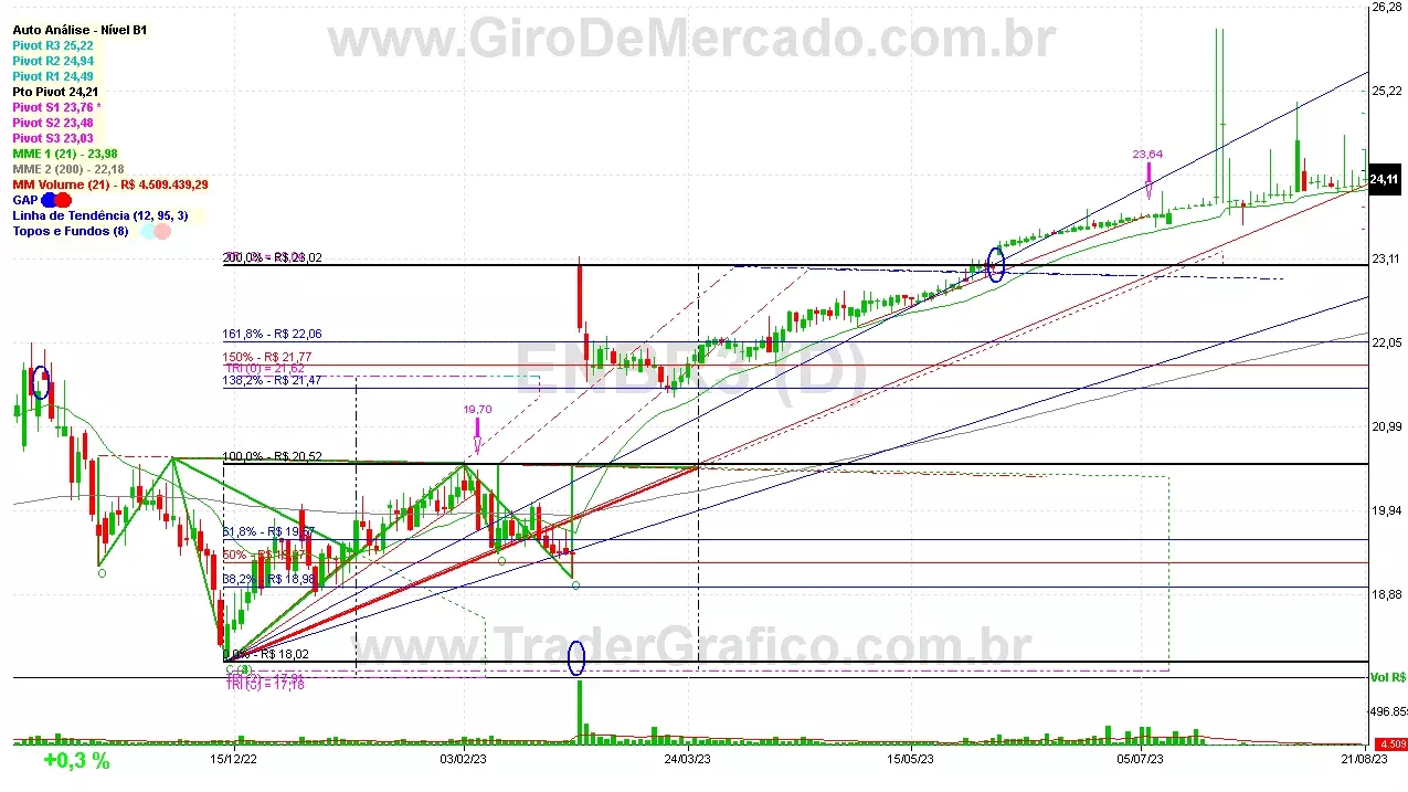 ENBR3 analisado em 21-08-23 por Carlos Martins, CNPI-t