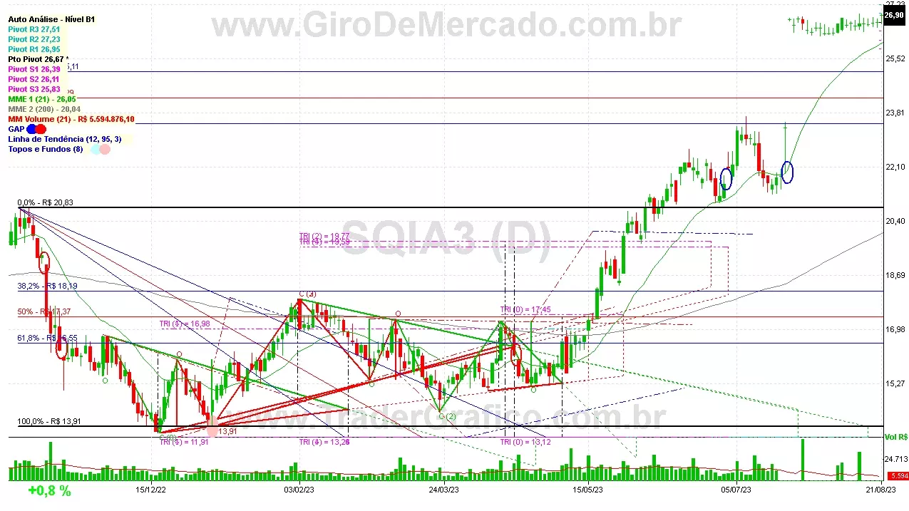 SQIA3 analisado em 21-08-23 por Carlos Martins, CNPI-t