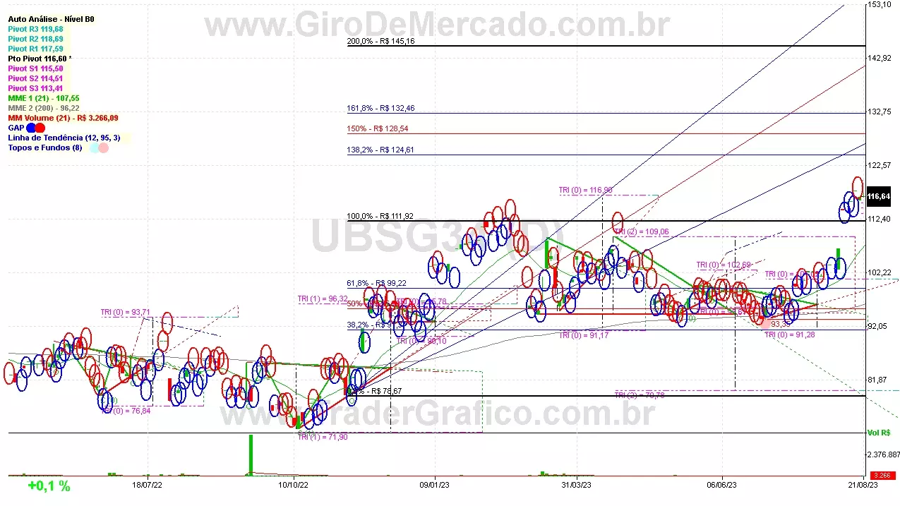 UBSG34 analisado em 21-08-23 por Carlos Martins, CNPI-t