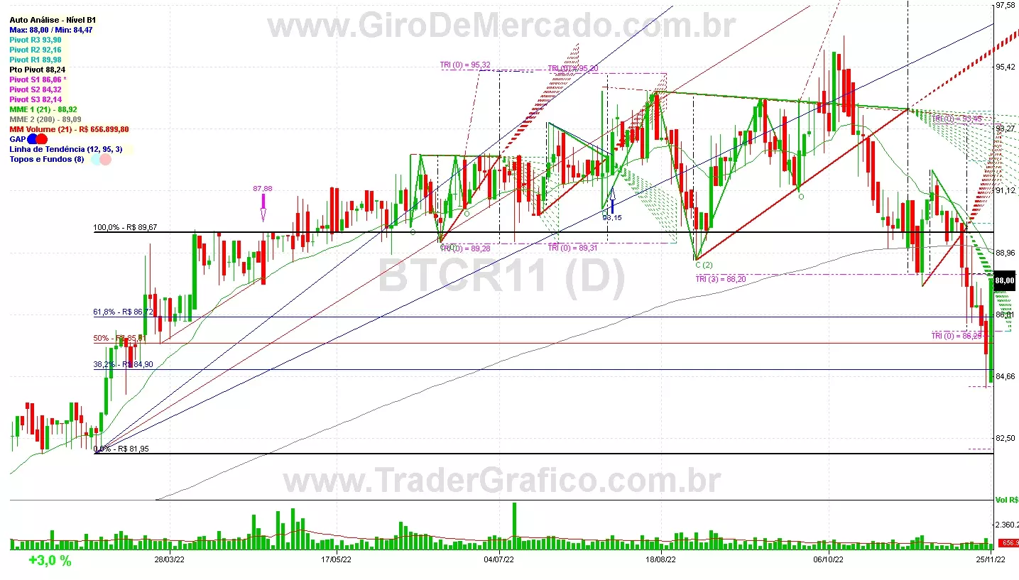 BTCR11 analisado em 25-11-22 por Carlos Martins, CNPI-t, CCAT